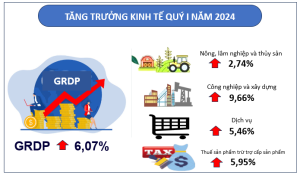 GRDP ước quý I năm 2024 của Điện Biên tăng 6,07% so với cùng kỳ năm trước
