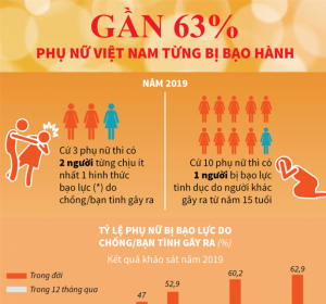 Gần 63% phụ nữ Việt Nam từng bị bạo hành